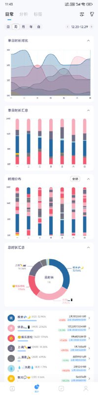 #我的一周 52周最后一周，期末周的折磨终于结束了#我的一周 52周最后一周，期末周的折磨终于结束了